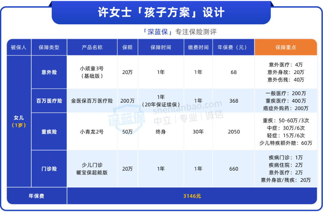 孩子的保险这样买很全面！感冒发烧都能报（0-17岁可参考）